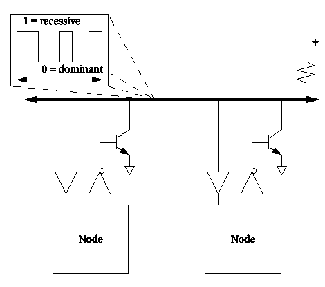 Πρώτη χρήση το 1991. Σειριακός δίαυλος, 1 Mb/sec εώς 40 m. Σύγχρονος δίαυλος.