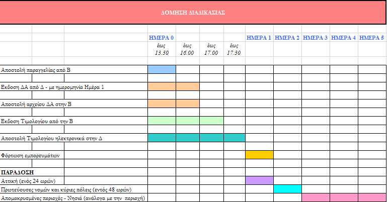 iv) Case fill Rate δείκτης πληρότητας παραγγελίας Ο δείκτης πληρότητας παραγγελιών υπολογίζεται σε ποσοστιαίες μονάδες και μετρά τον όγκο που διακινήθηκε σε πλήρεις παραγγελίες.