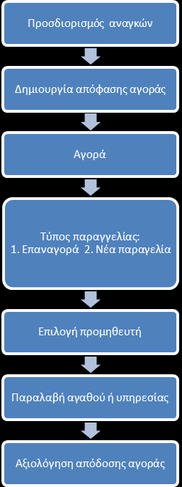 Σχήμα 1: Τα στάδια της διαδικασίας αγορών (πηγή:coyle, et al.