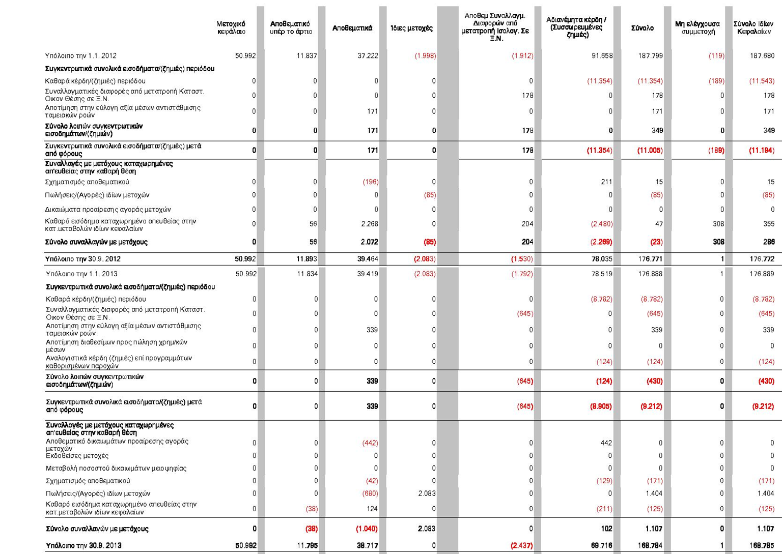 Δλδηάκεζε Θαηάζηαζε Κεηαβνιώλ Ηδίσλ Θεθαιαίσλ (Δλνπνηεκέλε) γηα ηελ πεξίνδν 1/1 30/9/2013 θαη ηελ πεξίνδν 1/1 30/9/2012 (Πνζά ζε ρηιηάδεο επξψ, εθηφο εάλ αλαθέξεηαη δηαθνξεηηθά) Oη επηζπλαπηφκελεο
