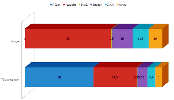 3α. Πρώτες ύλες παγωτού Συνταγή ανάμιξης Το παγωτό αποτελείται κυρίως από γάλα, προϊόντα γάλακτος, ζάχαρη ή/και άλλες γλυκαντικές ύλες όπως η γλυκόζη, τα αυγά και το κακάο.