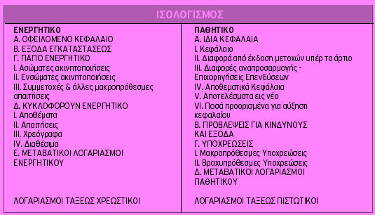 Ως ενεργητικό είναι τα περιουσιακά στοιχεία της επιχείρησης ή της οικονομικής μονάδας, τα οποία ανήκουν κατά ένα μέρος στους μετόχους της επιχείρησης - Ιδια Κεφάλαια - και κατά ένα άλλο μέρος στους