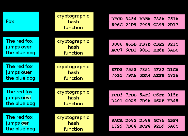 Οι ασύμμετροι αλγόριθμοι χρησιμοποιούνται εφαρμογές όπως ψηφιακά πιστοποιητικά, σε πρωτόκολλα ασφαλούς ανταλλαγής κλειδιών (πχ Diffie-Hellman) στο πρωτόκολλο TLS( Transport Layer Security) κ.α. 2.1.3.
