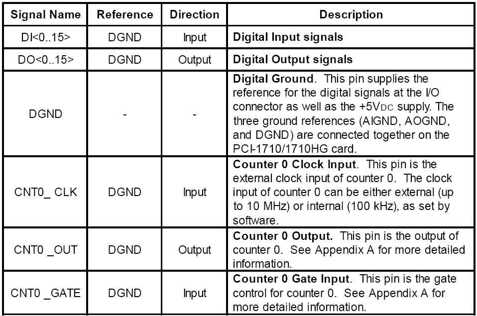 I/O Connector Signal Descriptions