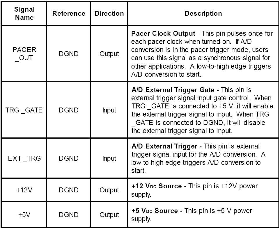 I/O Connector Signal Descriptions (part III) Συνδέσεις αναλογικών εισόδων Η κάρτα PCI-1710/1710HG υποστηρίζει δυο τύπους αναλογικών εισόδων.