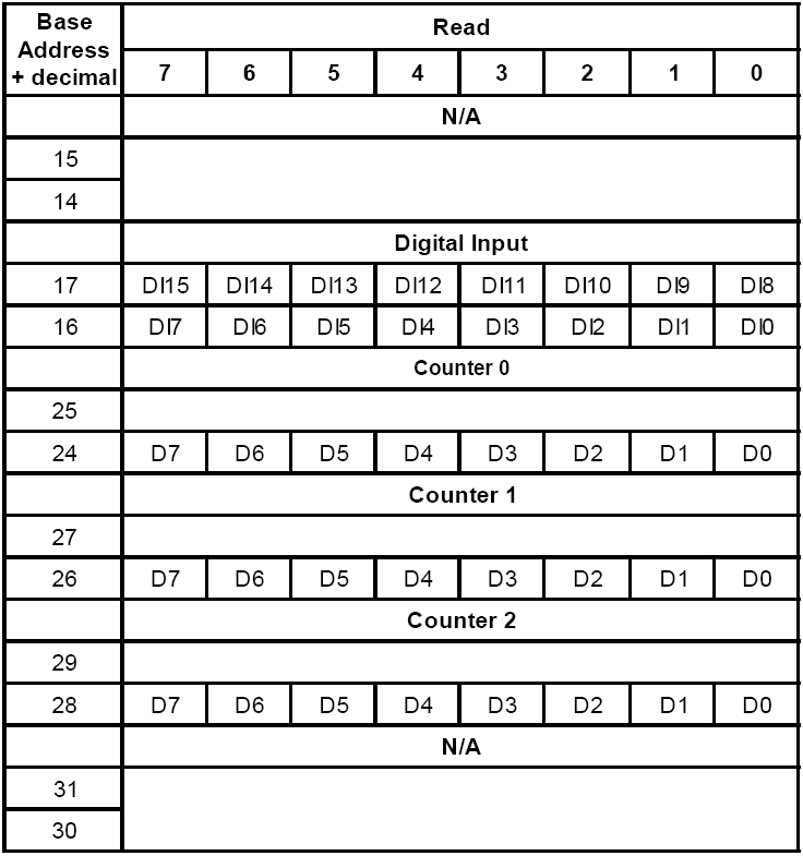 Πίνακας 1: PCI-1710/1710HG register