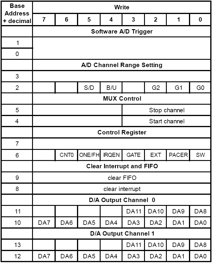 Πίνακας 1: PCI-1710/1710HG register