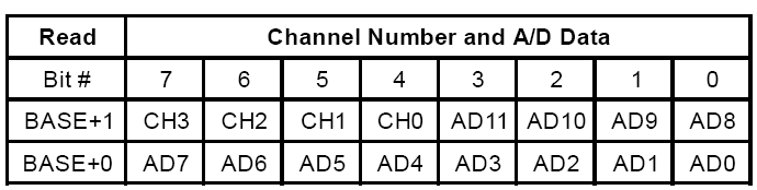 Channel Number και A/D Data-BASE+0 και BASE+1 Σ αυτά τα δύο bytes, µε διευθύνσεις BASE+0 και BASE+1, αποθηκεύονται τα data από την µετατροπή A/D.