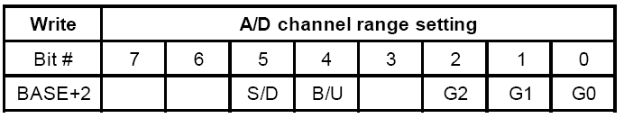 A/D Channel Range Setting - BASE+2 Κάθε κανάλι A/D έχει την δική του περιοχή εισόδου η οποία ελέγχεται από ένα κωδικό (range code) αποθηκεµένο στην on-board RAM.