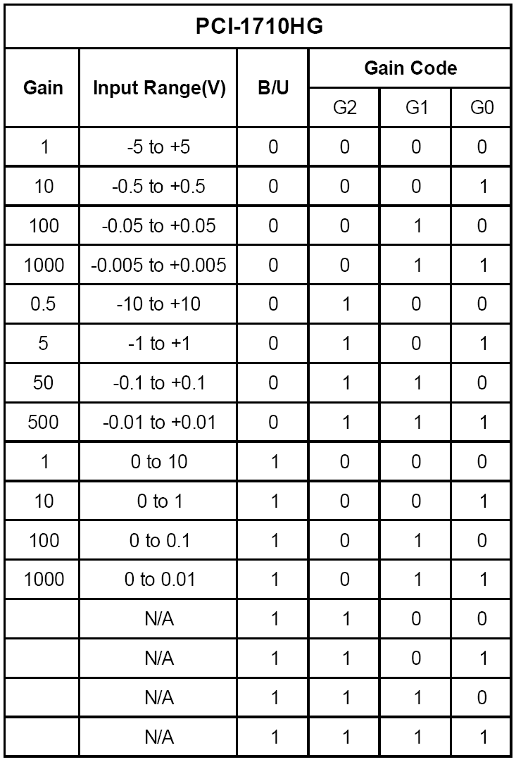 Πίνακας 4: Gain codes µιας