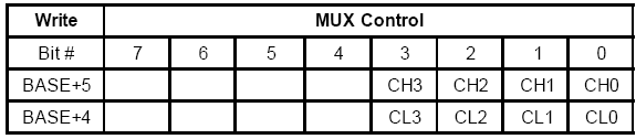 MUX Control BASE+4 και BASE+5 Πίνακας 5: Οι καταχωρητές για multiplexer control CL3 ~ CL0 Start Scan Channel Number CH3 ~ CH0 Stop Scan Channel Number Όταν καθορίζουµε το gain code ενός αναλογικού