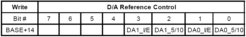 D/A Output Channel 0 - BASE+10 και BASE+11 Οι write-only καταχωρητές BASE+10 and BASE+11 δέχονται data για το D/A Channel 0 output.