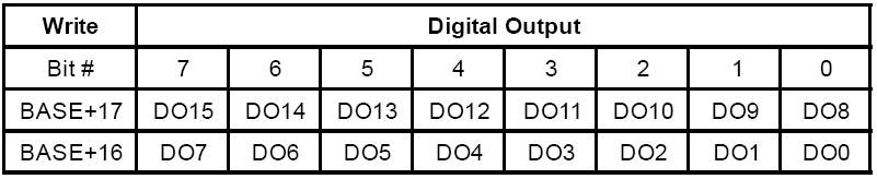 Πίνακας 13: Καταχωρητές για digital output Σηµείωση! Η αρχική κατάσταση των ψηφιακών καναλιών εξόδου είναι το λογικό 0.