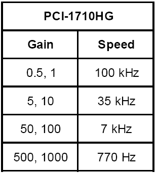 Specifications Analog Input: Channels: 16 single-ended ή 8 differentials (software programmable) Resolution: 12-bit On-board FIFO: 4K samples Conversion time: 8 µs Input range: (V, software