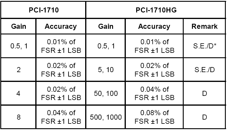 Accuracy (Ακρίβεια): (εξαρτώµενη από το κέρδος) *S.E.