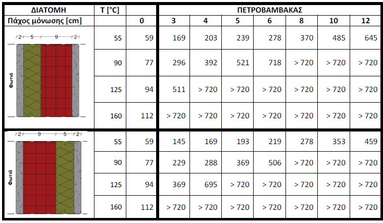 2.3 Table 1-A Time [minutes] of Temperature evolution on the unexposed sidewall for various cross