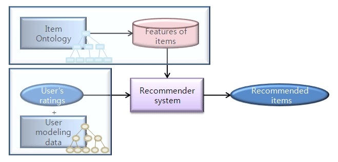 ιφγηα νη content-based ηερληθέο ζπζηήλνπλ αληηθείκελα (πξντφληα) ηα νπνία ηαηξηάδνπλ κε ηα αληηθείκελα γηα ηα νπνία ελδηαθέξεηαη θάπνηα ζπγθεθξηκέλε νκάδα ρξεζηψλ.