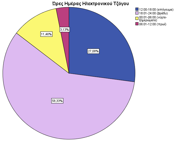 00:01-06:00 (λύρηα-μεκεξώκαηα) 06:01-12:00 (πξσί) ρήκα 7-35: ξεο Ζκέξαο Ζιεθηξνληθνχ Σδφγνπ πρλφηεηα Πνζνζηφ Σηκέο 12:00-18:00 (απόγεπκα) 26 27,08 18:01-24:00 (βξάδπ) 56 58,33 12:00-18:00