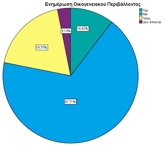 13. Γλσξίδεη ην νηθνγελεηαθό ζαο πεξηβάιινλ όηη ηδνγάξεηε ζην δηαδίθηπν; Όρη Ναη Ίζσο Γελ απαληώ ρήκα 7-41: Δλεκέξσζε Οηθνγελεηαθνχ Πεξηβάιινληνο πρλφηεηα Πνζνζηφ Σηκέο Όρη 10 10,42 Ναη 65 67,71 Ίζσο