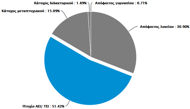 Πηπρίν ΑΔΗ/ ΣΔΗ Κάηνρνο κεηαπηπρηαθνύ Κάηνρνο δηδαθηνξηθνύ ρήκα 7-71: Μνξθσηηθφ επίπεδν Σηκέο πρλόηεηα Πνζνζηό 1. Απφθνηηνο γπκλαζίνπ 3 0,71% 2. Απφθνηηνο ιπθείνπ 131 30,90% 3.