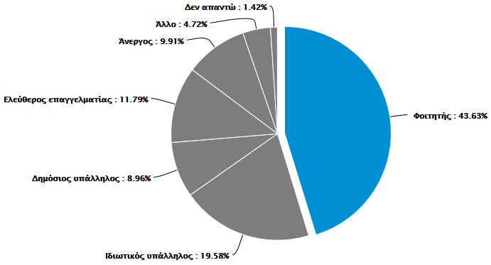 Διεύζεξνο επαγγεικαηίαο Άλεξγνο Άιιν Γελ απαληώ ρήκα 7-72: Δπάγγεικα Σηκέο πρλόηεηα Πνζνζηό 1. Φνηηεηήο 185 43,63% 2. Ηδησηηθφο ππάιιεινο 83 19,58% 3. Γεκφζηνο ππάιιεινο 38 8,96% 4.