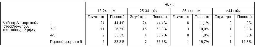 Πίλαθαο 7-60: Αξηζκφο δηαθνξεηηθψλ ηζηνζειίδσλ ηνπο ηειεπηαίνπο 12 κήλεο ζε ζρέζε κε ηελ ειηθία ηελ ζπλέρεηα παξνπζηάδνληαη ηα απνηειέζκαηα ηεο ζπζρέηηζεο κεηαμχ ηνπ αξηζκνχ ρξήζεο δηαθνξεηηθψλ