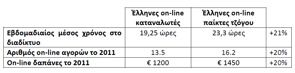 2010 πεξίπνπ 310.000 Έιιελεο είραλ εκπιαθεί κε ηνλ ειεθηξνληθφ ηδφγν (31% ηνπ 1εθ. Διιήλσλ πνπ έθαλαλ δηαδηθηπαθέο ζπλαιιαγέο) (ELTRUN, 2012).