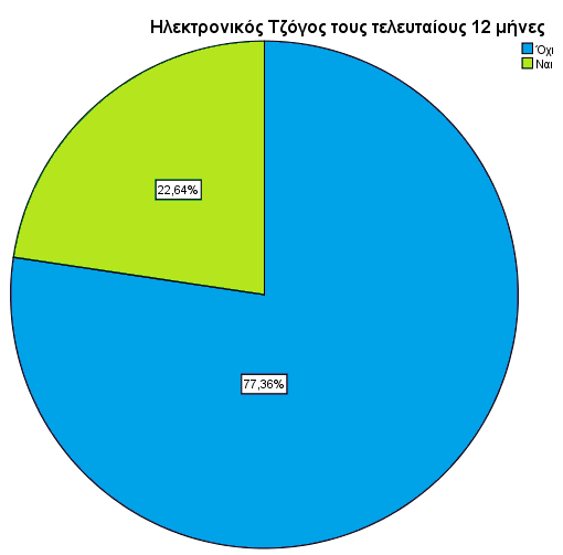 ρήκα 7-1: Υξήζε ειεθηξνληθνχ ηδφγνπ ηνπο ηειεπηαίνπο 12 κήλεο ην ρήκα 7-1, απεηθνλίδνληαη ηα πνζνζηά ρξήζεο ειεθηξνληθνχ ηδφγνπ ηνπο ηειεπηαίνπο 12 κήλεο.