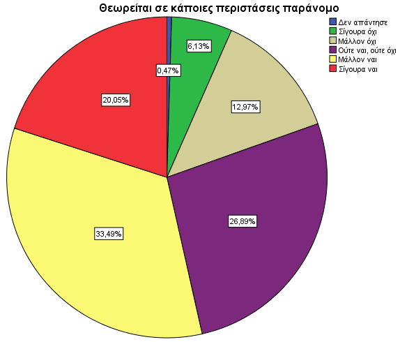 πρλφηεηα Πνζνζηφ Σηκέο Γελ απάληεζε 2 0,47 ίγνπξα όρη 57 13,44 Μάιινλ όρη 88 20,75 Ούηε λαη, νύηε όρη 131 30,90 Μάιινλ λαη 92 21,70 ίγνπξα λαη 54 12,74 χλνιν 424 100,00 Πίλαθαο 7-18: Γπζθνιία