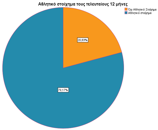 Παηρλίδηα ηθαλνηήησλ (π.ρ. πόθεξ, blackjack) Άιια ηπρεξά παηρλίδηα ρήκα 7-26: Αζιεηηθφ ζηνίρεκα ηνπο ηειεπηαίνπο 12 κήλεο πρλφηεηα Πνζνζηφ Σηκέο Όρη Αζιεηηθό ηνίρεκα 20 20,83 Αζιεηηθό ζηνίρεκα 76