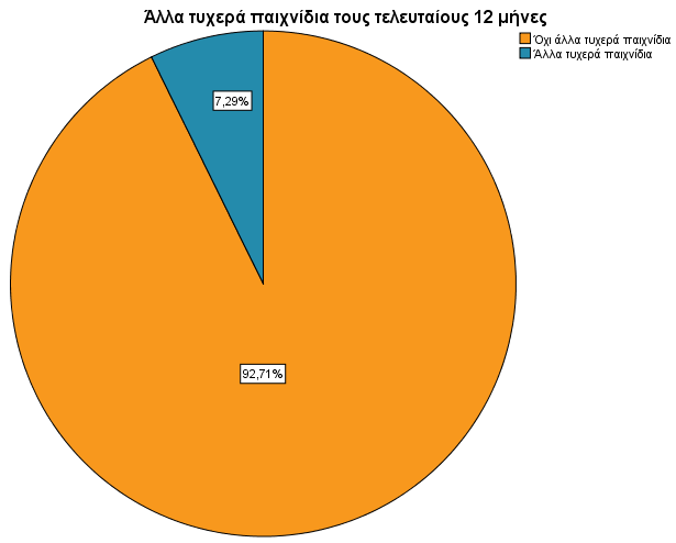 πρλφηεηα Πνζνζηφ Σηκέο Όρη Παηρλίδηα ηθαλνηήησλ (π.ρ. πόθεξ, blackjack) 68 70,83 Παηρλίδηα ηθαλνηήησλ (π.ρ. πόθεξ, blackjack) 28 29,17 χλνιν 96 100,00 Πίλαθαο 7-28: Παηρλίδηα ηθαλνηήησλ (π.ρ. πφθεξ, blackjack) ηνπο ηειεπηαίνπο 12 κήλεο ηνλ Πίλαθα 7-28 θαη ζην ρήκα 7-28 παξνπζηάδεηαη ην πνζνζηφ ησλ ρξεζηψλ ησλ παηρληδηψλ ηθαλνηήησλ ζηνλ ειεθηξνληθφ ηδφγν, ην νπνίν είλαη 29,17%.