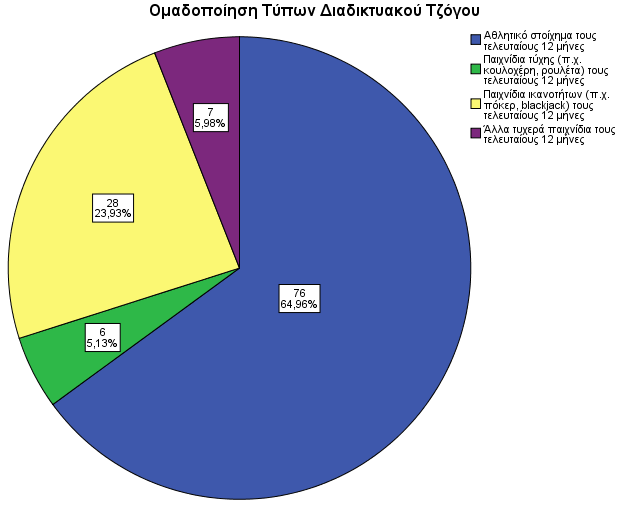 Απηή ε επηινγή είλαη γεληθή θαη ζπκπεξηιακβάλεη φια ηα άιια ηπρεξά παηρλίδηα πνπ δελ αλαθέξζεθαλ. Έλα κηθξφ πνζνζηφ (7,29%) ησλ εξσηεζέλησλ επέιεμε απηήλ ηελ απάληεζε.