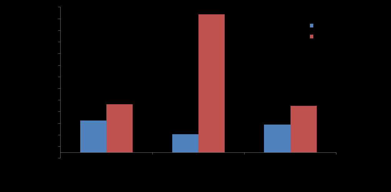 Απνηειέζκαηα P-3075 decreased the microcirculation flow at all time points while the flow