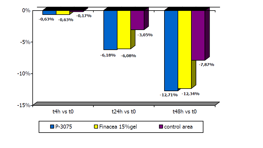 Απνηειέζκαηα PERCENTAGE (%) VARIATIONS: versus baseline To evaluate the decrease in the intensity of the erythema on the 3