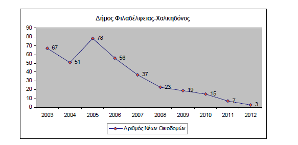 1.1.1.9 Διάρθρωση τομέων Από τομεακή άποψη, δεν υπάρχει σημαντική διαφοροποίηση μεταξύ των Δ.Ε. Και στις δύο Δ.Ε. κυριαρχεί ο τριτογενής τομέας παραγωγής, με περίπου ίση αναλογία (κοντά στο 70%).