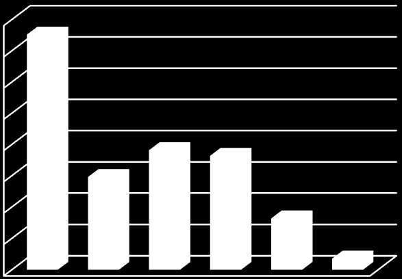 Συχνότητα % έτη, ενώ για το 23,9% η θητεία στην τωρινή εταιρεία κυμαίνεται από 11 έως 15 έτη.