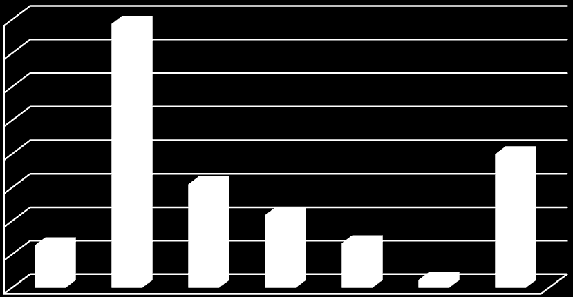 Συχνότητα % Όσον αφορά στο μέγεθος των εταιρειών του δείγματος, όπως φαίνεται στο Γράφημα 5.