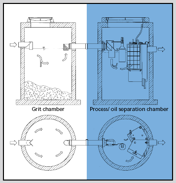 Τεχνική Περιγραφή Γενικά Ο διαχωριστής λαδιού/νερού είναι σχεδιασµένος για να διαχωρίζει ελεύθερα διαλυτά ελαφριά υγρά (pren 858-1 σύµφωνα µε τα Ευρωπαϊκά Πρότυπα και DIN1999 σύµφωνα µε τα Γερµανικά