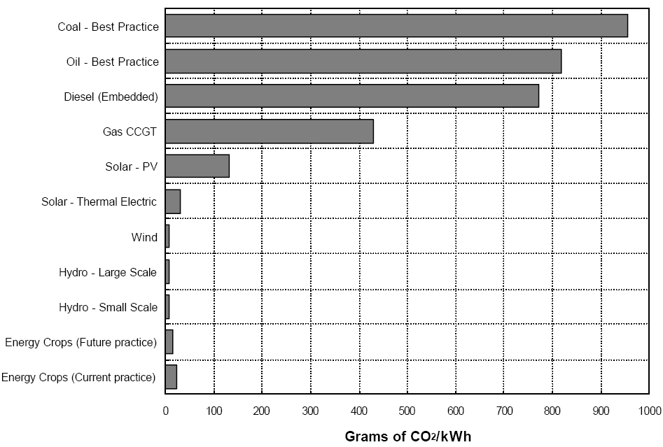 Εικόνα 1.4.7: Στοιχεία ρύπανσης CO 2 σε ένα πλήρη κύκλο ζωής για την παραγωγή ηλεκτρικής ενέργειας (Crest, 2000) 1.