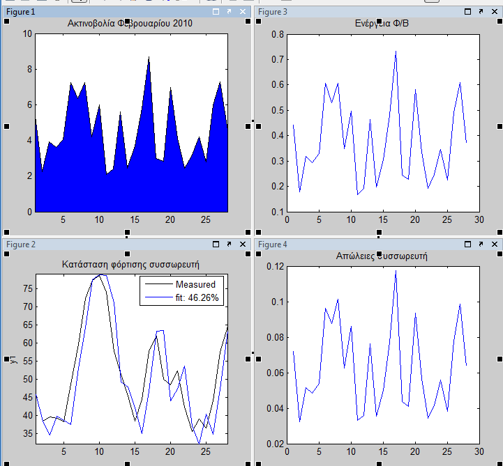 απώλειές του σε kw για κάθε μήνα ξεχωριστά του έτους 2010 όπως προέκυψαν στα θεωρητικά αποτελέσματα μέσω της προσομοίωσης.