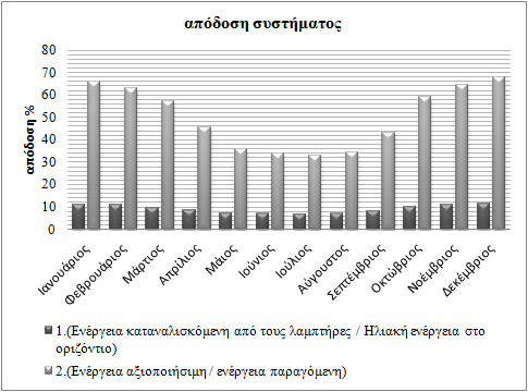 Πίνακας 5.4 Απόδοση συστήματος Ετήσια Απόδοση συστήματος[%] 1.(Ενέργεια καταναλισκόμενη από τους λαμπτήρες / Ηλιακή ενέργεια στο οριζόντιο) 2.