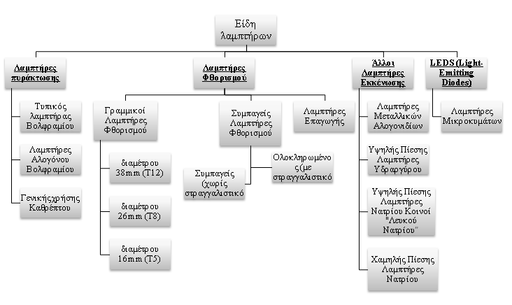 3.4 Λαμπτήρες 3.4.1 Είδη λαμπτήρων: Εικόνα 3.23 Είδη λαμπτήρων.