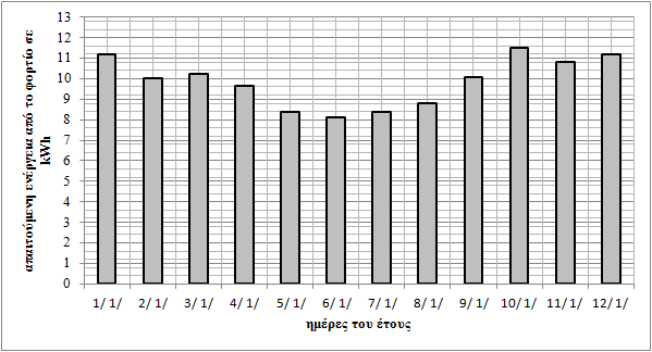 Εικόνα 4.2 Ενέργεια απαιτούμενη από το φορτίο για κάθε μήνα του έτους σε kwh. 4.1.