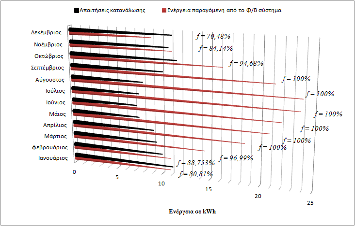 5.1.3 Ποσοστό χρησιμοποιούμενης ενέργειας: Αναφέρεται στο μέρος της ενέργειας που παράγει το φωτοβολταϊκό και χρησιμοποιείται για την φόρτιση του συσσωρευτή και τη λειτουργία λαμπτήρων.