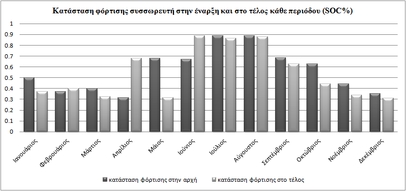 Εικόνα 5.11 Κατάσταση φόρτισης συσσωρευτή ανά ώρα (SOC) Προσομοίωση για 48 συνεχόμενες ώρες.