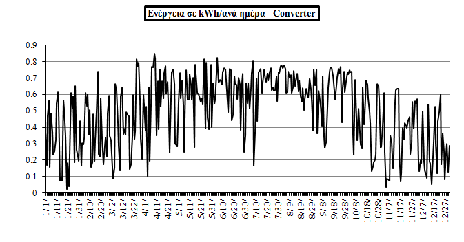 5.3 Αποτελέσματα προσομοίωσης φορτιστή: Η ενέργεια που καταναλώθηκε στη διάρκεια του έτους για την λειτουργία του φορτιστή σημειώνεται ότι αφορά κυρίως στην λειτουργία του μετατροπέα υποβιβασμού και