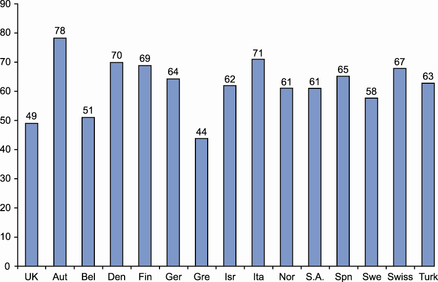 8 Η ΙΑ ΒΙΟΥ ΕΚΠΑΙ ΕΥΣΗ Πέρα από το πακέτο αποδοχών και τα πριµ παραγωγικότητας, τα επιδοτούµενα προγράµµατα επιµόρφωσης και εκπαίδευσης είναι η παροχή που αξιολογείται υψηλότερα (62%).