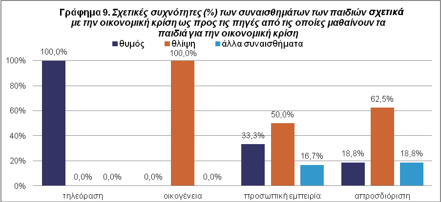 Αντιλήψεις νη ίων για την οικονοµική κρίση 117 ένιωθαν ερισσότερο στεναχωρηµένα, ενώ αυτά ου τη βίωναν α ό την τηλεόραση ιο οργισµένα (βλ. Γράφηµα 9).