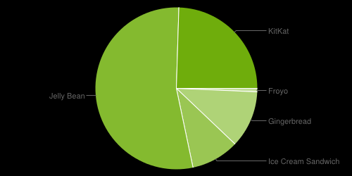 Version Codename API Distribution 2.2 Froyo 8 0.7% 2.3.3-2.3.7 4.0.3-4.0.4 Gingerbread 10 11.4% Ice Cream Sandwich 15 9.6% 4.1.x Jelly Bean 16 25.1% 4.2.x 17 20.7% 4.3 18 8.0% 4.4 KitKat 19 24.