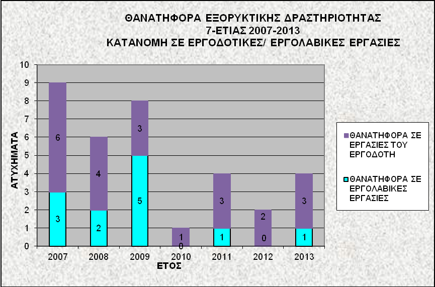 σ.4. Καηανομή θαναηηθόπων αηςσημάηων ζε επγοδοηικέρ/επγολαβικέρ επγαζίερ ηην πεπίοδο 2007-2013. σ.5.